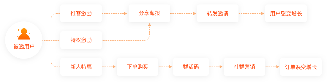 分銷系統